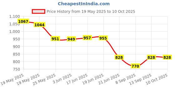 flipkart.com FAVSTORE L01 Gaming Phone Cooling Pad Single Fan – Mobile Radiator for Performance 1 Fan Cooling Pad Price History Graph from 19 May 2025 to 10 Oct 2025