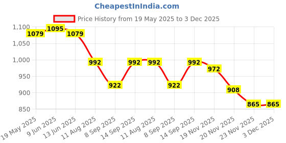 flipkart.com FAVSTORE L01 Gear Shift Mobile Radiator Cooling 1 Fan Cooling Pad Gaming Accessory Kit 1 Fan Cooling Pad Price History Graph from 19 May 2025 to 3 Dec 2025