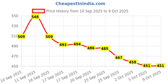 flipkart.com favstore Labubu Vinyl Doll – Big into Energy Series (Random Edition) favstore Price History Graph from 10 Sep 2025 to 8 Oct 2025
