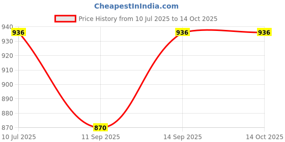flipkart.com FAVSTORE Mobile Gaming Fan with RGB Quick Heat Dissipation 1 Fan Cooling Pad Price History Graph from 10 Jul 2025 to 14 Oct 2025