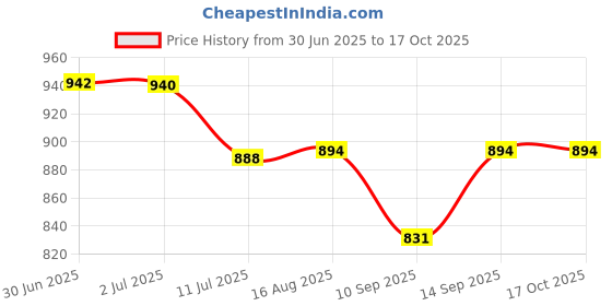 flipkart.com FAVSTORE RGB Gaming Cooler Fast Cooling Fan for Mobile Gaming 1 Fan Cooling Pad Price History Graph from 30 Jun 2025 to 15 Oct 2025