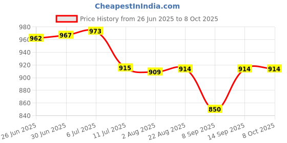 flipkart.com FAVSTORE RGB Mobile Fan Efficient Cooling for All Devices 1 Fan Cooling Pad Price History Graph from 26 Jun 2025 to 7 Oct 2025