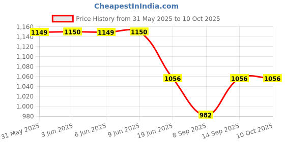 flipkart.com FAVSTORE SL09 Gear Shift Mobile Cooling Radiator | Single Fan Gaming Cooling Pad 1 Fan Cooling Pad Price History Graph from 31 May 2025 to 10 Oct 2025