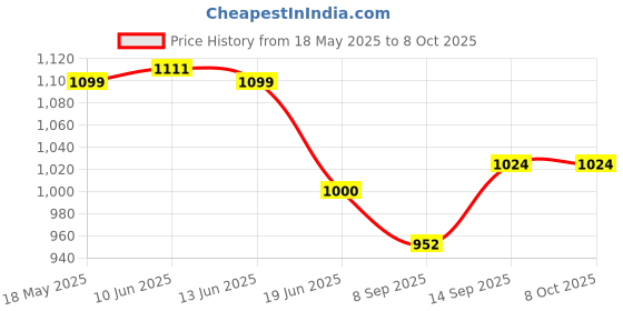 flipkart.com FAVSTORE SL09 Gear Shift Mobile Cooling Radiator with Single Fan – Gaming Cooling Pad 1 Fan Cooling Pad Price History Graph from 18 May 2025 to 8 Oct 2025