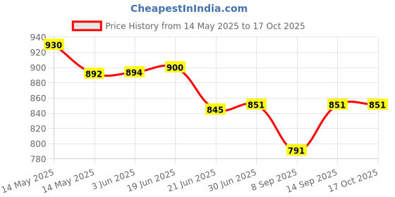 flipkart.com FAVSTORE SL09 Gear Shift Mobile Radiator Cooling 1 Fan Cooling Pad Accessory Kit 1 Fan Cooling Pad Price History Graph from 14 May 2025 to 16 Oct 2025