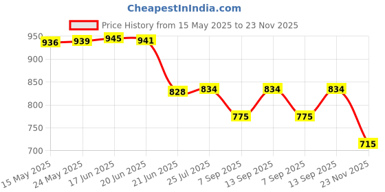 flipkart.com FAVSTORE SL09 Gear Shift Mobile Radiator Cooling 1 Fan Cooling Pad Gaming Accessory Kit 1 Fan Cooling Pad Price History Graph from 15 May 2025 to 23 Nov 2025