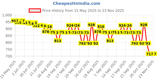 flipkart.com FAVSTORE SL10 Gear Shift Mobile Cooling Fan | Single-Fan Radiator for Gaming Phones 1 Fan Cooling Pad Price History Graph from 15 May 2025 to 23 Nov 2025