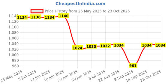 flipkart.com FAVSTORE SL39 Mobile Phone Cooler Semiconductor Radiator Portable Mobile Cooler 1 Fan Cooling Pad Price History Graph from 25 May 2025 to 23 Oct 2025