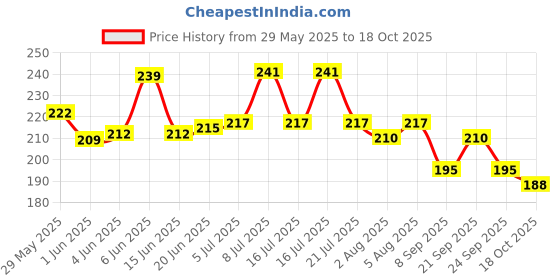 flipkart.com favstore trands GASLIGHTER.6 Flameless Iron Electric Lighter – Windproof, Rechargeable & Safe Pocket Lighter favstore trands Price History Graph from 29 May 2025 to 18 Oct 2025