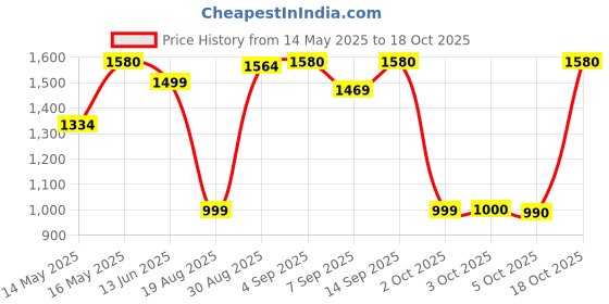 flipkart.com FAVSTORE TRENDS F06 Bluetooth Sunglass Fashion Anti Blue Light Smart Glass Dual Speaker Price History Graph from 14 May 2025 to 18 Oct 2025