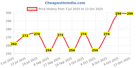 flipkart.com favstore trends POCKET LIGHTER USB Charging Finger Touch Cigarette Pocket Lighter Pocket Lighter favstore trends Price History Graph from 3 Jul 2025 to 12 Oct 2025