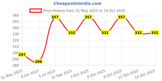 flipkart.com favstore trends POCKETLIGHE.4 Flameless Electric Lighter – Windproof, Rechargeable & Safe Pocket Lighter favstore trends Price History Graph from 31 May 2025 to 14 Oct 2025