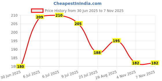flipkart.com favstore trends Pouch for pouch for water proof pouch favstore trends Price History Graph from 30 Jun 2025 to 7 Nov 2025