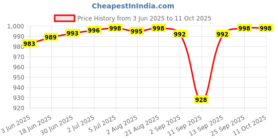 flipkart.com FAVSTORE X76 Pro Gaming Cooler – Lag-Free Performance with Advanced Magnetic Cooling 1 Fan Cooling Pad Price History Graph from 3 Jun 2025 to 11 Oct 2025