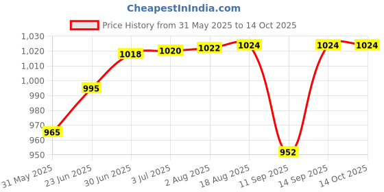 flipkart.com FAVSTORE X76 Pro Gaming Phone Cooler – Ultra-Fast Magnetic Cooling for Mobile Gaming 1 Fan Cooling Pad Price History Graph from 31 May 2025 to 13 Oct 2025