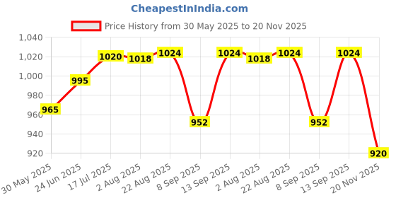 flipkart.com FAVSTORE X76 Pro High-Speed Magnetic Cooling Fan – Instant Chill for All Smartphones 1 Fan Cooling Pad Price History Graph from 30 May 2025 to 20 Nov 2025