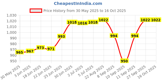flipkart.com FAVSTORE X76 Pro Magnetic Smartphone Cooler – Fast Semiconductor Cooling for All Devices 1 Fan Cooling Pad Price History Graph from 30 May 2025 to 16 Oct 2025