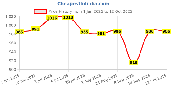 flipkart.com FAVSTORE X76 Pro Mobile Gaming Fan – High-Speed Heat Dissipation with Magnetic Mount 1 Fan Cooling Pad Price History Graph from 1 Jun 2025 to 12 Oct 2025