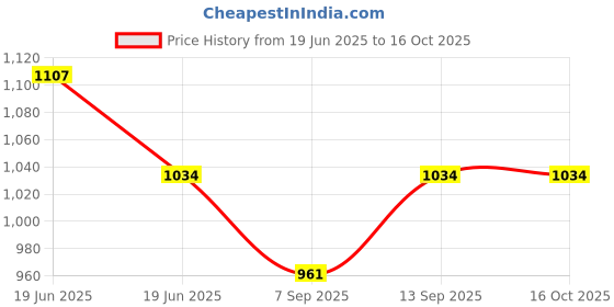 flipkart.com FavstoreTrends SL39-COOLER PAD 1 Fan Cooling Pad Price History Graph from 19 Jun 2025 to 16 Oct 2025