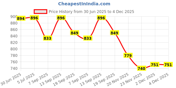 flipkart.com FavstoreTrends TL16 Mobile Gaming 1 Fan Cooling Pad Price History Graph from 30 Jun 2025 to 4 Dec 2025