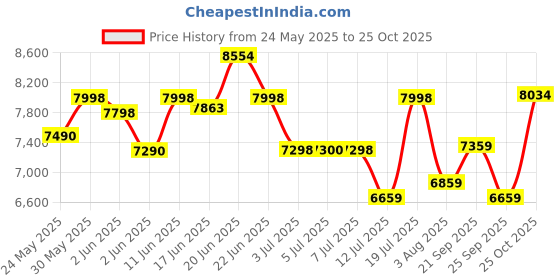 flipkart.com ventair Fawn Auto Clean Wall Mounted Black 1200 CMH Chimney ventair Price History Graph from 24 May 2025 to 24 Oct 2025