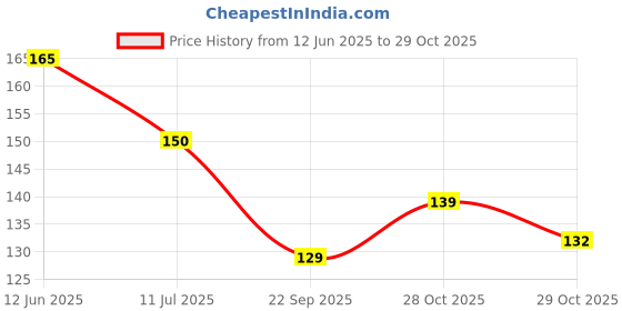 flipkart.com fidelity FAX555 MagicTricks Marked Deck Bridge Size Cheating Playing Card - Set of 1 fidelity Price History Graph from 12 Jun 2025 to 29 Oct 2025