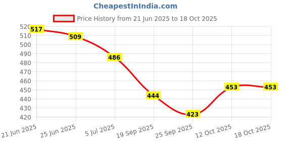 flipkart.com faxian Stylish/ Trendy & Ethnic Nagra Mojaris For Men faxian Price History Graph from 21 Jun 2025 to 18 Oct 2025