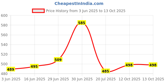 flipkart.com faxian Stylish/ Trendy & Ethnic Nagra Mojaris For Men faxian Price History Graph from 3 Jun 2025 to 12 Oct 2025
