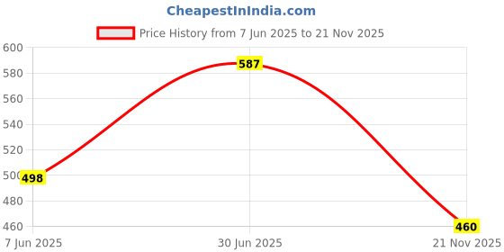flipkart.com faxian Stylish/ Trendy & Ethnic Nagra Mojaris For Men faxian Price History Graph from 7 Jun 2025 to 21 Nov 2025