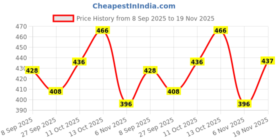 flipkart.com faxian Stylish/ Trendy & Ethnic Nagra Mojaris For Men faxian Price History Graph from 8 Sep 2025 to 19 Nov 2025