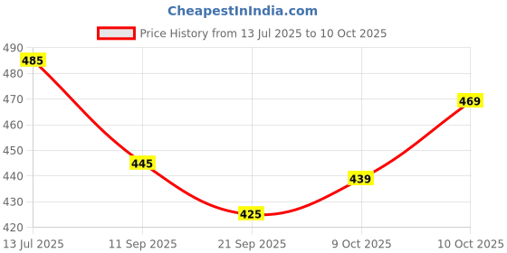 flipkart.com faxian Stylish/ Trendy & Ethnic Nagra Mojaris For Men faxian Price History Graph from 13 Jul 2025 to 10 Oct 2025