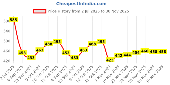 flipkart.com faxian Stylish/Party Wear/ Ethnic/Casual/Light Weight/Trending/Fancy Mojaris For Men Mojaris For Men faxian Price History Graph from 2 Jul 2025 to 30 Nov 2025