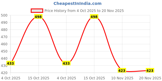flipkart.com faxian Stylish/Party Wear/ Ethnic/Casual/Light Weight/Trending/Fancy Mojaris For Men Mojaris For Men faxian Price History Graph from 4 Oct 2025 to 19 Nov 2025