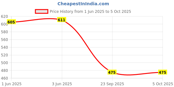 flipkart.com faxian Trendy, Lightweight & Nagra Mojaris For Men faxian Price History Graph from 1 Jun 2025 to 5 Oct 2025