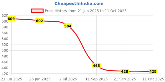flipkart.com faxian Trendy, Lightweight & Nagra Mojaris For Men faxian Price History Graph from 21 Jun 2025 to 11 Oct 2025
