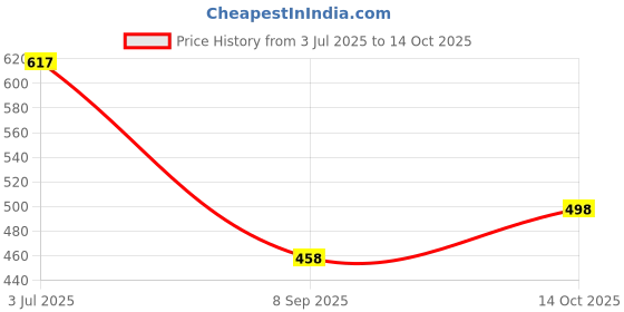 flipkart.com faxian Trendy, Lightweight & Nagra Mojaris For Men faxian Price History Graph from 3 Jul 2025 to 14 Oct 2025