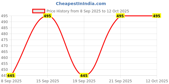flipkart.com fayba Self Design Semi Stitched Lehenga Choli fayba Price History Graph from 8 Sep 2025 to 11 Oct 2025