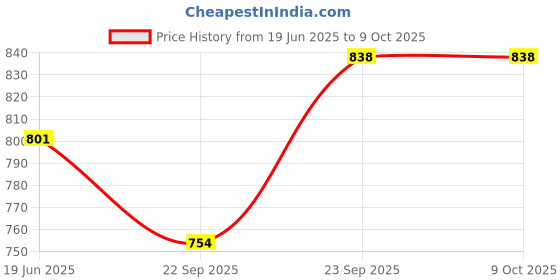 flipkart.com fayba Solid, Self Design Semi Stitched Lehenga Choli fayba Price History Graph from 19 Jun 2025 to 8 Oct 2025