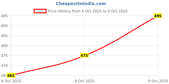 flipkart.com fayba Solid, Self Design Semi Stitched Lehenga Choli fayba Price History Graph from 4 Oct 2025 to 9 Oct 2025