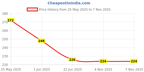 flipkart.com fayme international 3D Printed Pillows Cover fayme international Price History Graph from 25 May 2025 to 6 Nov 2025