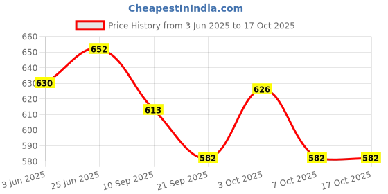 flipkart.com fayme international Activity Play Mat with 5 Hanging Toys Foldable and Durable Cotton Play gym Mat fayme international Price History Graph from 3 Jun 2025 to 16 Oct 2025