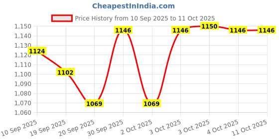 flipkart.com fayme international Adjustable Aluminium Inline Skates Combo Set for Boys Kids and Girls In-line Skates - Size 6-9 UK fayme international Price History Graph from 10 Sep 2025 to 10 Oct 2025