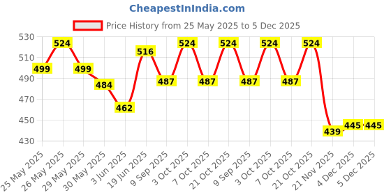 flipkart.com fayme international Baby Play gym For Babies Activity Play With 5 Hanging Toys Baby Crawling Mats fayme international Price History Graph from 25 May 2025 to 5 Dec 2025