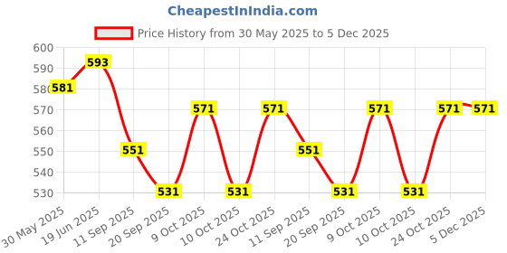 flipkart.com fayme international Baby Playgym for Babies Activity Play Gym Mat Foldable Durable Cotton Play Mat fayme international Price History Graph from 30 May 2025 to 5 Dec 2025