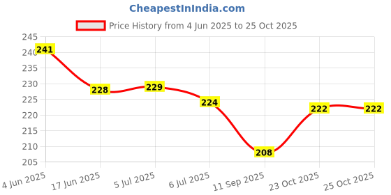 flipkart.com fayme international Big Pop Game Fidget Toys, Rainbow Chess Board Push Bubble Popper Fidget Sensory Toys for Parent-Child Time, Interactive Jumbo Stress Relief Fidget Toy fayme international Price History Graph from 4 Jun 2025 to 25 Oct 2025