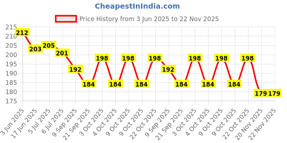 flipkart.com fayme international Big Pop It Game Dice Rainbow Push Bubble Fidget Pad Sensory Toy I Pop It Ludo Chessboard I Jumbo Popit Figetget Toys I Gifts for Kids, Teens, Boys, Girls I Anti-Stress Tool for Anxiety Relief, Autism, Special Needs pop it fayme international Price History Graph from 3 Jun 2025 to 22 Nov 2025