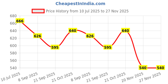 flipkart.com fayme international Bowling Play Toy Set with 6 Bottles and 2 Balls Game for Kids Bowling fayme international Price History Graph from 10 Jul 2025 to 27 Nov 2025