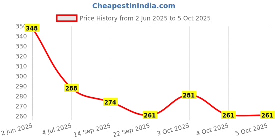 flipkart.com fayme international Bowling Toy Plastic Set with 6 Bottles and 2 Balls Game for Kids fayme international Price History Graph from 2 Jun 2025 to 5 Oct 2025