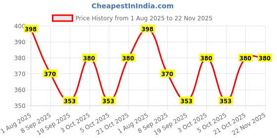 flipkart.com fayme international Learning & Educational wooden Fruit with best puzzle for kids fayme international Price History Graph from 1 Aug 2025 to 22 Nov 2025
