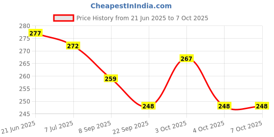 flipkart.com fayme international ludo game Big Pop Game Fidget Toy,Jumbo Rainbow Chess Board Push Bubble Popper Fidget Sensory Toys for Parent-Child Time Money & Assets Games Board Game fayme international Price History Graph from 21 Jun 2025 to 7 Oct 2025